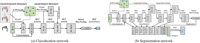 Figure 3 for Mining Point Cloud Local Structures by Kernel Correlation and Graph Pooling