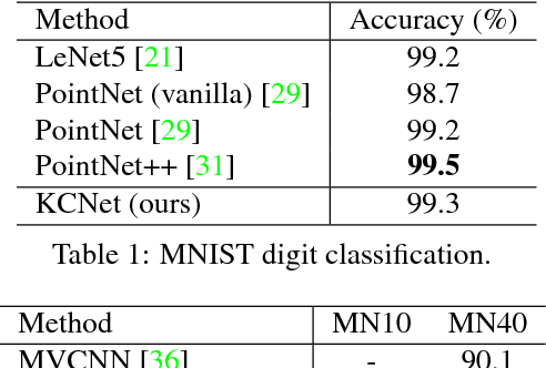 Figure 2 for Mining Point Cloud Local Structures by Kernel Correlation and Graph Pooling