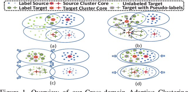 Figure 1 for Cross-Domain Adaptive Clustering for Semi-Supervised Domain Adaptation