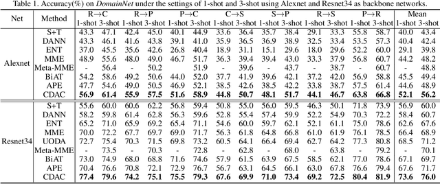 Figure 2 for Cross-Domain Adaptive Clustering for Semi-Supervised Domain Adaptation