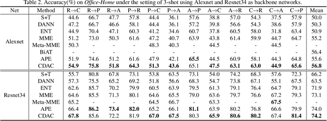 Figure 4 for Cross-Domain Adaptive Clustering for Semi-Supervised Domain Adaptation