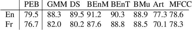 Figure 1 for The Perceptimatic English Benchmark for Speech Perception Models