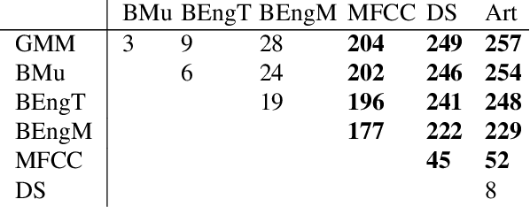 Figure 3 for The Perceptimatic English Benchmark for Speech Perception Models