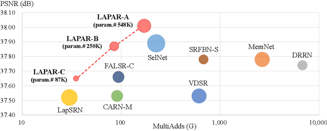 Figure 1 for LAPAR: Linearly-Assembled Pixel-Adaptive Regression Network for Single Image Super-Resolution and Beyond