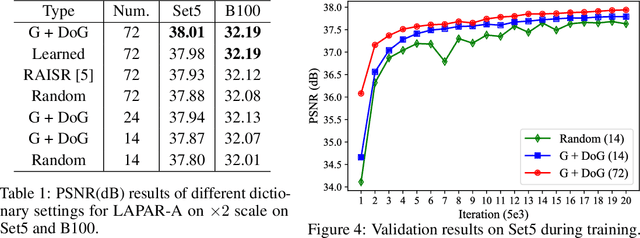 Figure 2 for LAPAR: Linearly-Assembled Pixel-Adaptive Regression Network for Single Image Super-Resolution and Beyond