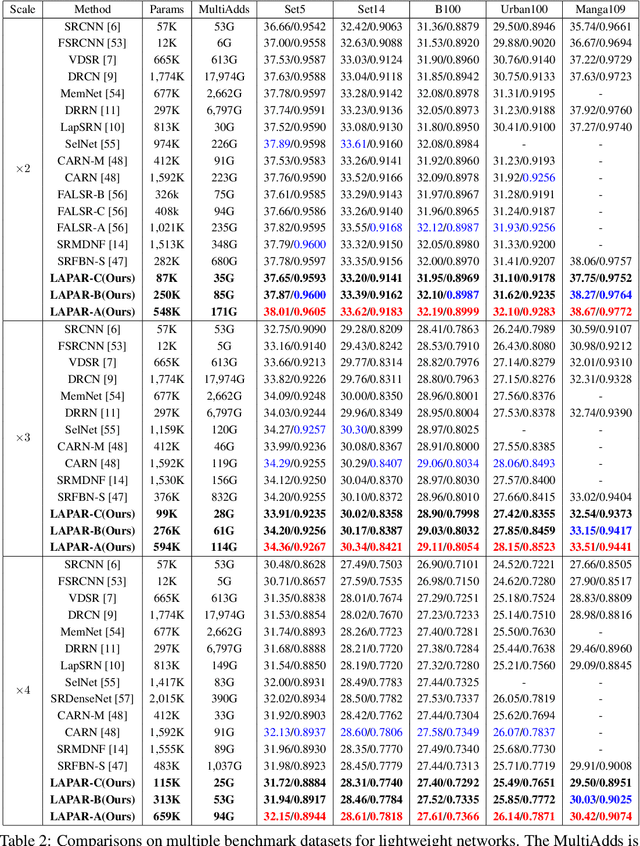 Figure 4 for LAPAR: Linearly-Assembled Pixel-Adaptive Regression Network for Single Image Super-Resolution and Beyond