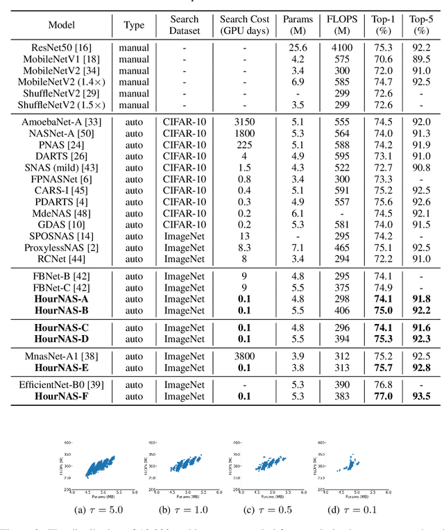 Figure 4 for HourNAS: Extremely Fast Neural Architecture Search Through an Hourglass Lens