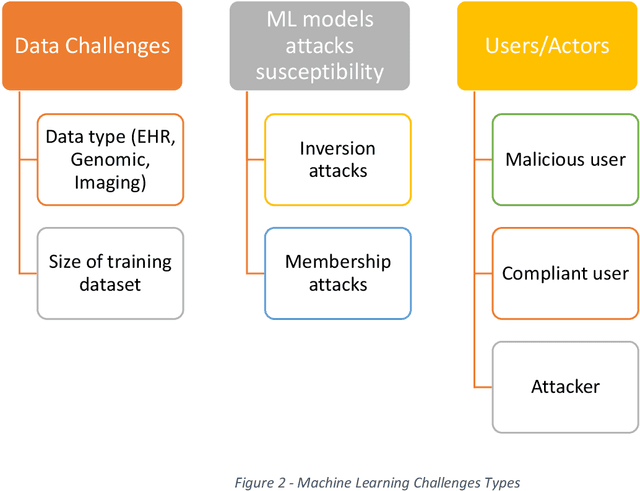 Figure 1 for Machine Learning Models Disclosure from Trusted Research Environments (TRE), Challenges and Opportunities
