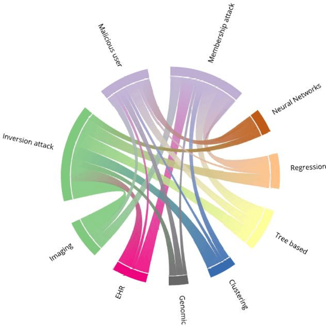 Figure 2 for Machine Learning Models Disclosure from Trusted Research Environments (TRE), Challenges and Opportunities