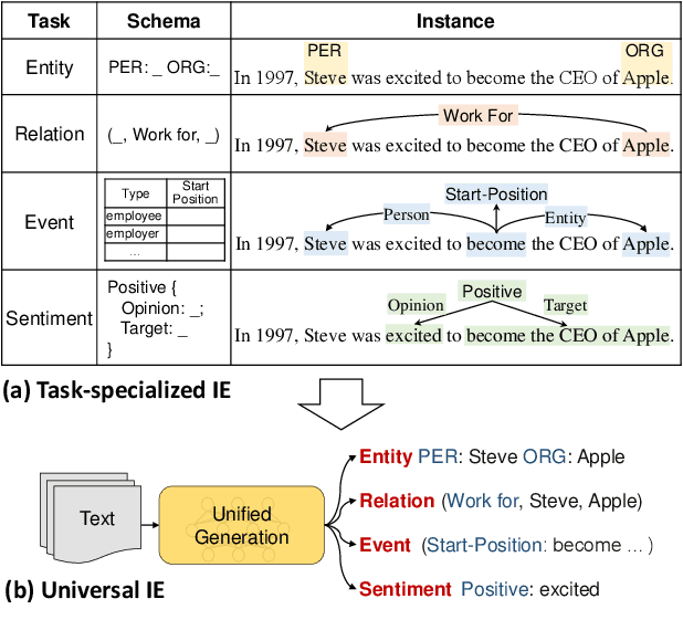 Figure 1 for Unified Structure Generation for Universal Information Extraction