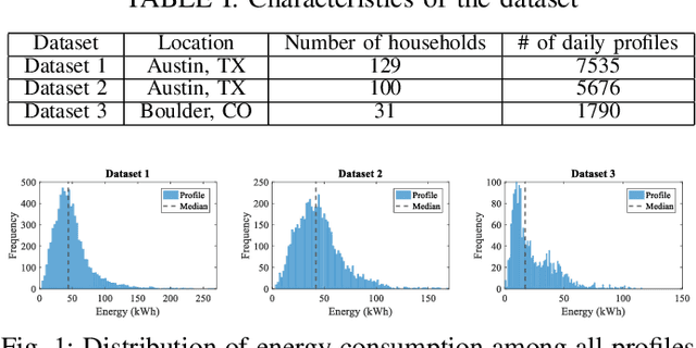 Figure 1 for Two-Stage Clustering of Household Electricity Load Shapes based on Temporal Pattern & Peak Demand