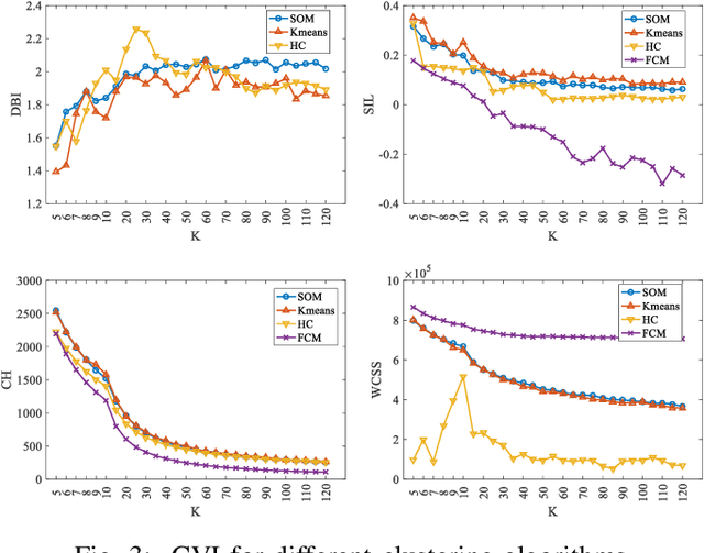 Figure 3 for Two-stage building energy consumption clustering based on temporal and peak demand patterns