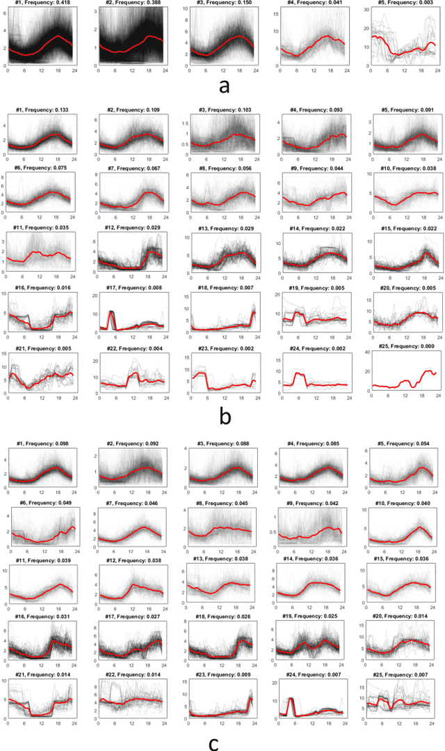 Figure 4 for Two-Stage Clustering of Household Electricity Load Shapes based on Temporal Pattern & Peak Demand