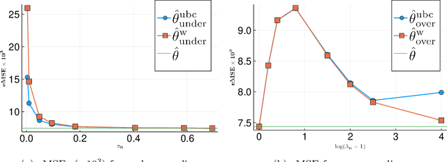 Figure 2 for Logistic Regression for Massive Data with Rare Events