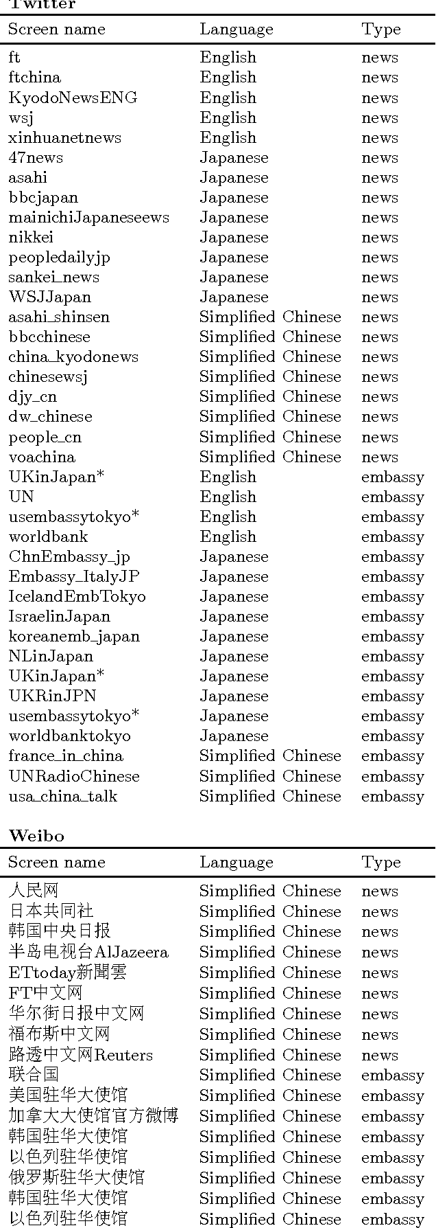 Figure 1 for How much is said in a microblog? A multilingual inquiry based on Weibo and Twitter