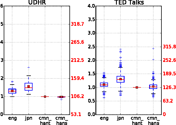 Figure 3 for How much is said in a microblog? A multilingual inquiry based on Weibo and Twitter