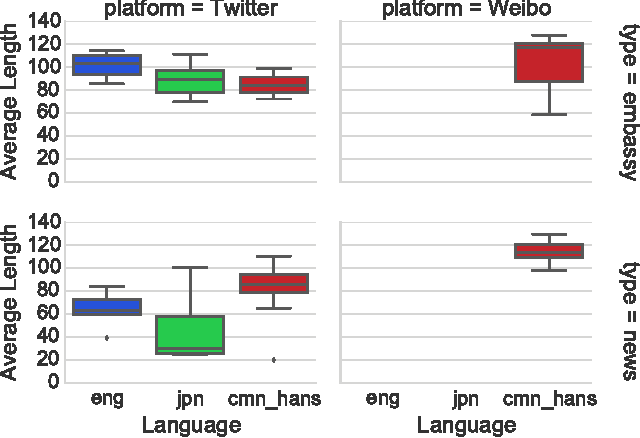 Figure 4 for How much is said in a microblog? A multilingual inquiry based on Weibo and Twitter