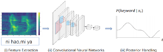 Figure 1 for Training Wake Word Detection with Synthesized Speech Data on Confusion Words