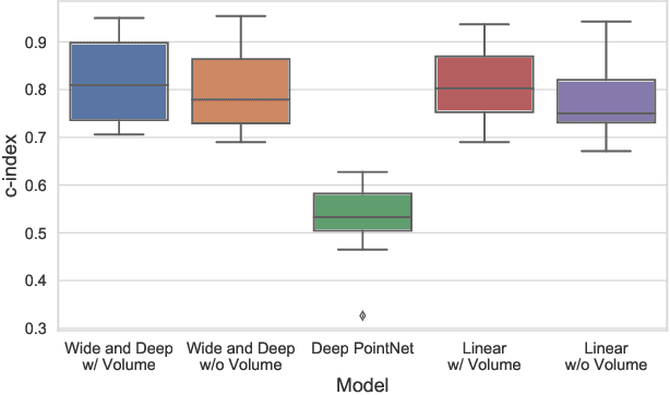 Figure 2 for A Wide and Deep Neural Network for Survival Analysis from Anatomical Shape and Tabular Clinical Data