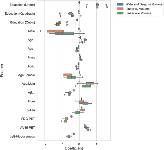 Figure 3 for A Wide and Deep Neural Network for Survival Analysis from Anatomical Shape and Tabular Clinical Data