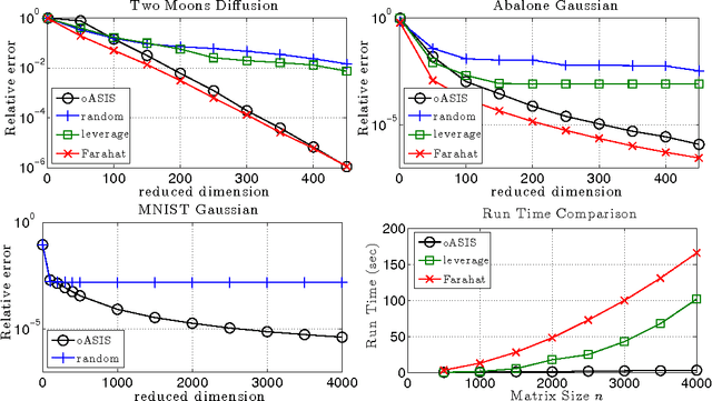 Figure 1 for oASIS: Adaptive Column Sampling for Kernel Matrix Approximation