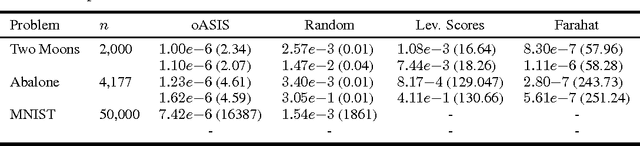 Figure 2 for oASIS: Adaptive Column Sampling for Kernel Matrix Approximation