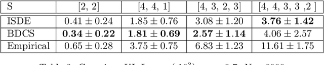 Figure 3 for ISDE : Independence Structure Density Estimation