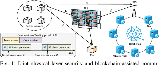 Figure 1 for Endogenous Security of Computation Offloading in Blockchain-Empowered Internet of Things