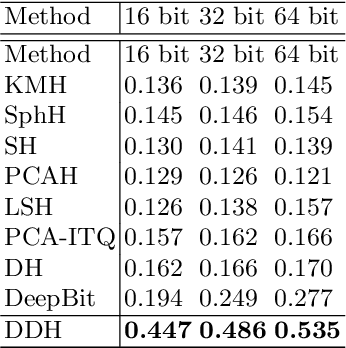 Figure 4 for Deep Discrete Hashing with Self-supervised Pairwise Labels