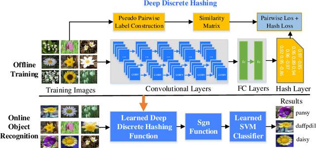 Figure 1 for Deep Discrete Hashing with Self-supervised Pairwise Labels