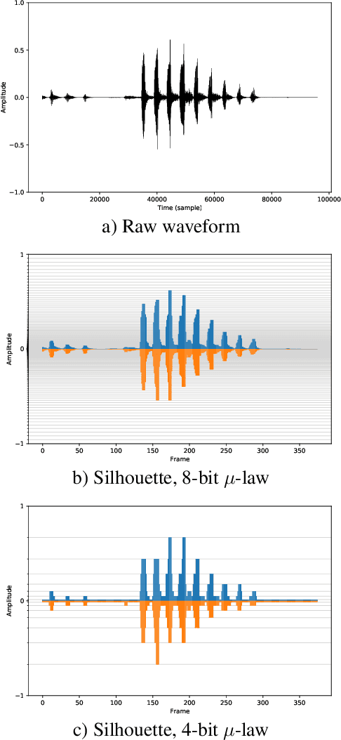 Figure 1 for LaughNet: synthesizing laughter utterances from waveform silhouettes and a single laughter example