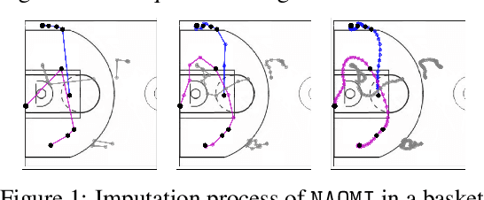 Figure 1 for NAOMI: Non-Autoregressive Multiresolution Sequence Imputation