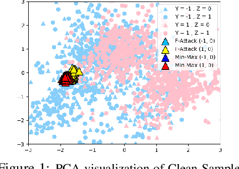 Figure 1 for Towards Fair Classification against Poisoning Attacks