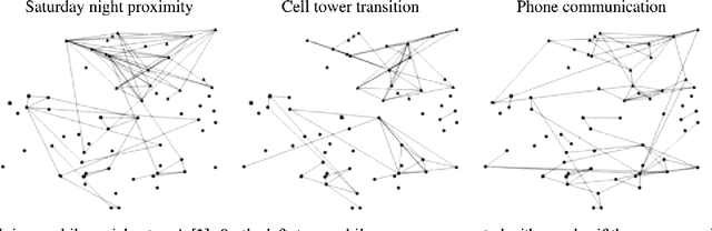 Figure 1 for Clustering with Multi-Layer Graphs: A Spectral Perspective
