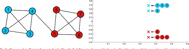 Figure 3 for Clustering with Multi-Layer Graphs: A Spectral Perspective
