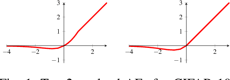 Figure 1 for The Quest for the Golden Activation Function