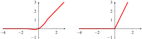 Figure 2 for The Quest for the Golden Activation Function