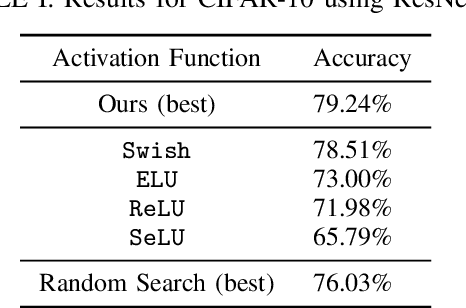 Figure 3 for The Quest for the Golden Activation Function