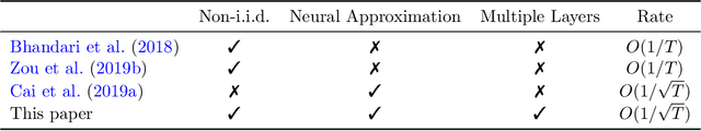 Figure 1 for A Finite-Time Analysis of Q-Learning with Neural Network Function Approximation