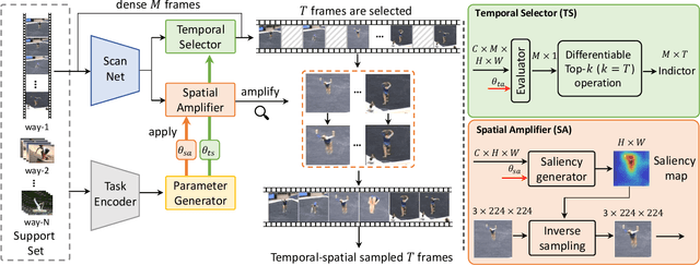 Figure 3 for Task-adaptive Spatial-Temporal Video Sampler for Few-shot Action Recognition
