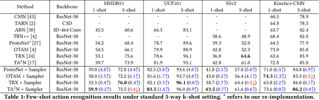 Figure 2 for Task-adaptive Spatial-Temporal Video Sampler for Few-shot Action Recognition