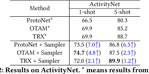 Figure 4 for Task-adaptive Spatial-Temporal Video Sampler for Few-shot Action Recognition