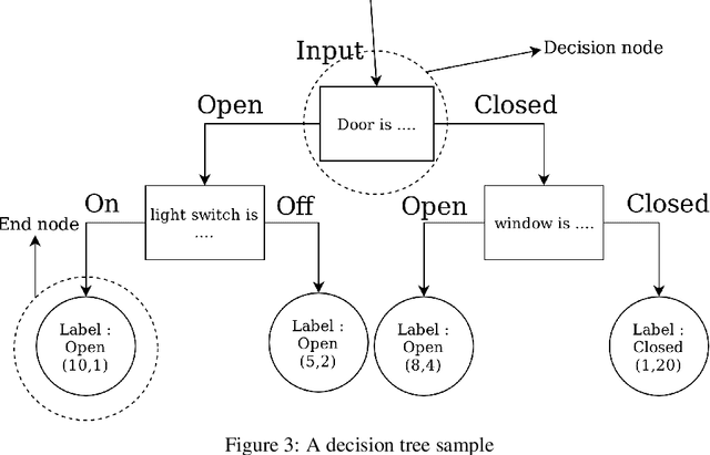 Figure 3 for Hybrid-Learning approach toward situation recognition and handling
