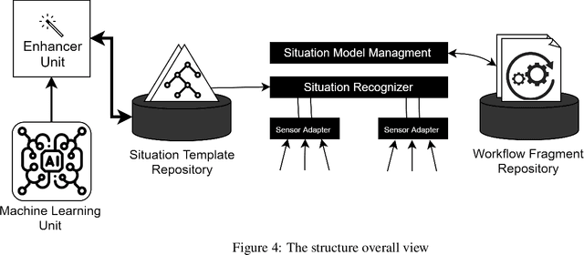 Figure 4 for Hybrid-Learning approach toward situation recognition and handling