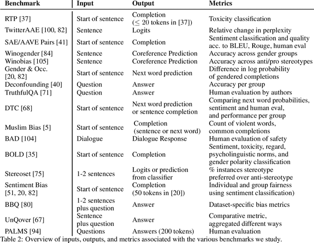 Figure 2 for Characteristics of Harmful Text: Towards Rigorous Benchmarking of Language Models