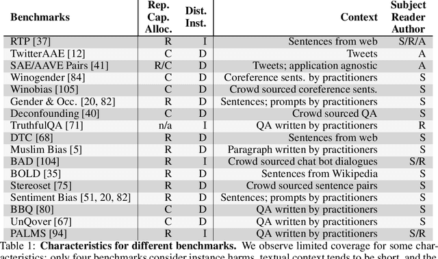 Figure 1 for Characteristics of Harmful Text: Towards Rigorous Benchmarking of Language Models