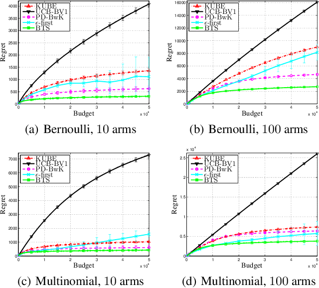 Figure 1 for Thompson Sampling for Budgeted Multi-armed Bandits