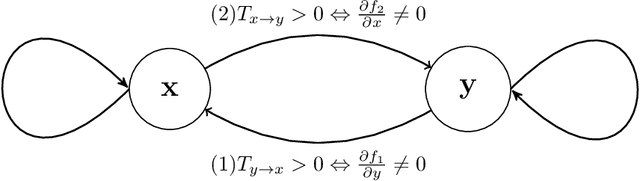 Figure 3 for On Geometry of Information Flow for Causal Inference