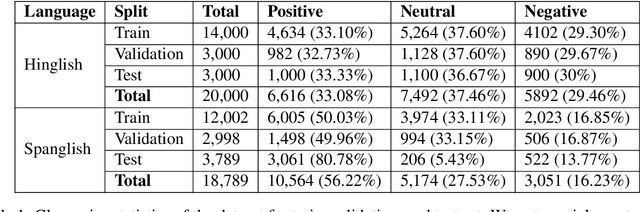 Figure 1 for SemEval-2020 Task 9: Overview of Sentiment Analysis of Code-Mixed Tweets