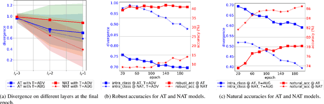 Figure 3 for Understanding and Achieving Efficient Robustness with Adversarial Contrastive Learning